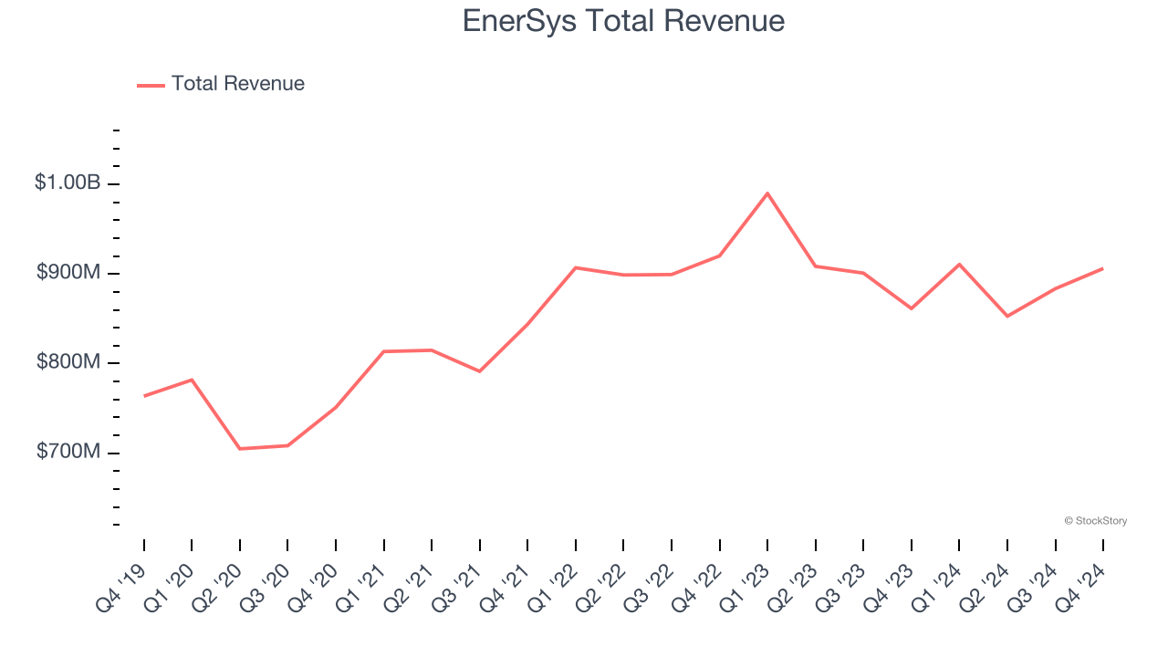 EnerSys Total Revenue