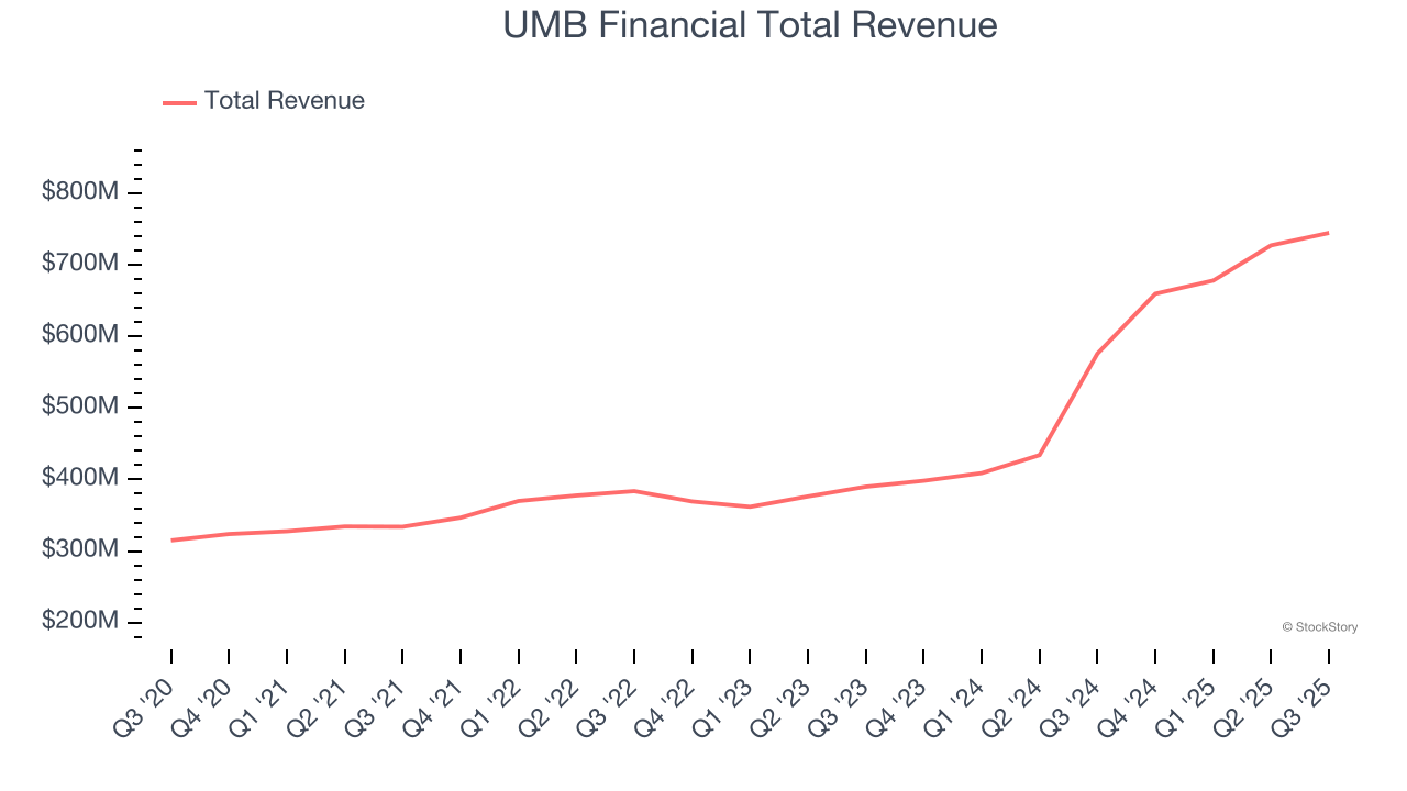 UMB Financial Total Revenue