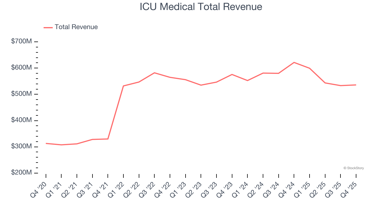 ICU Medical Total Revenue