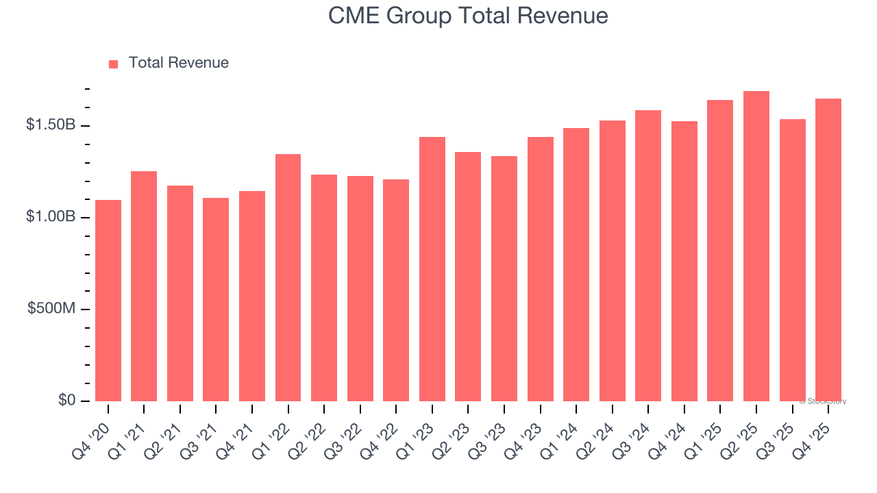 CME Group Total Revenue