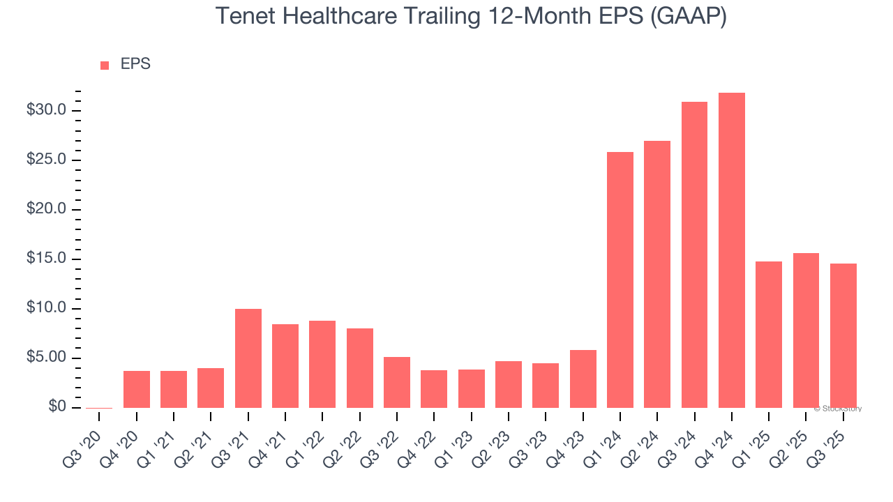 Tenet Healthcare Trailing 12-Month EPS (GAAP)