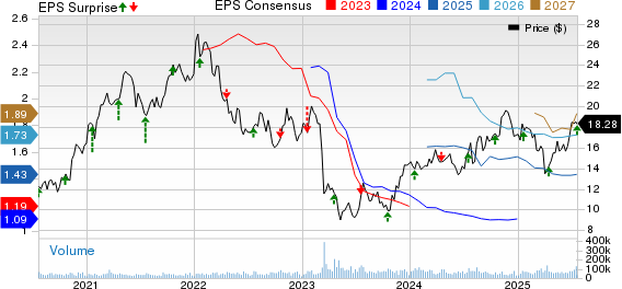 KeyCorp Price, Consensus and EPS Surprise