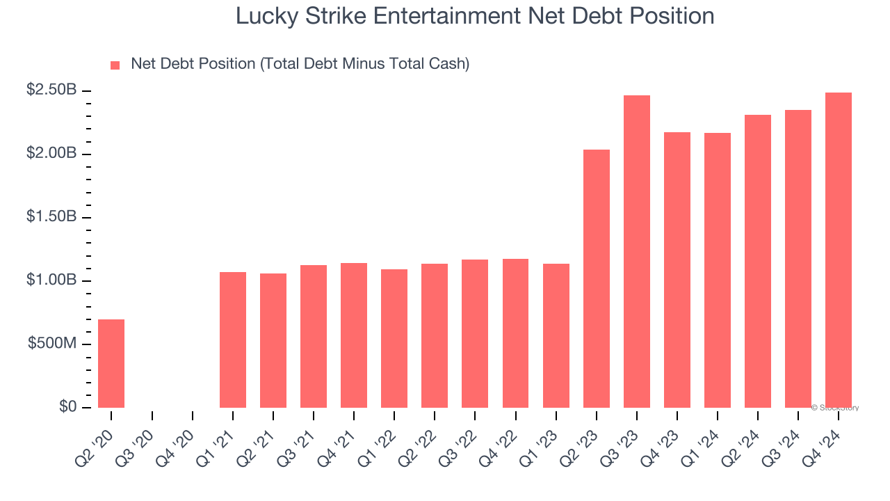Lucky Strike Entertainment Net Debt Position