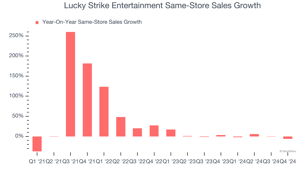 Lucky Strike Entertainment Same-Store Sales Growth