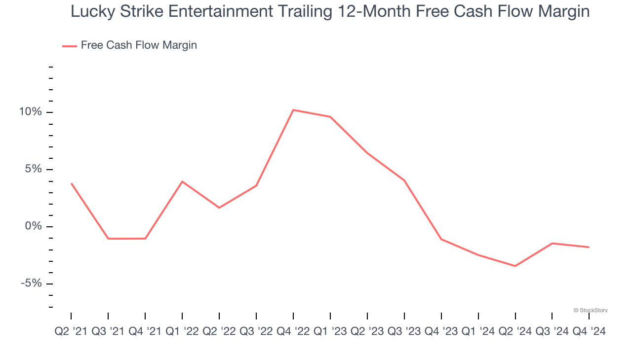 Lucky Strike Entertainment Trailing 12-Month Free Cash Flow Margin