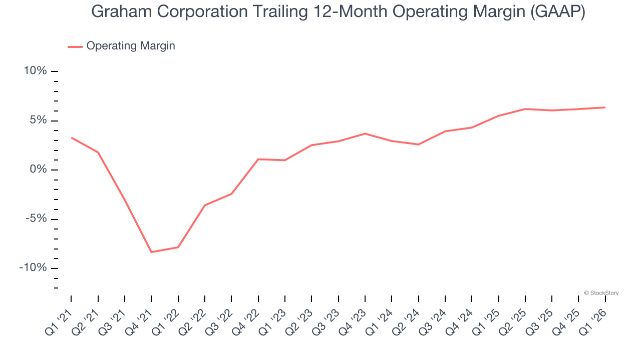 Graham Corporation Trailing 12-Month Operating Margin (GAAP)