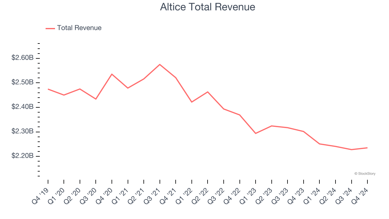 Altice Total Revenue