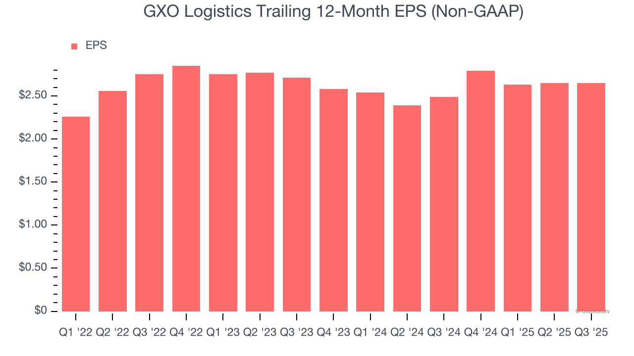 GXO Logistics Trailing 12-Month EPS (Non-GAAP)