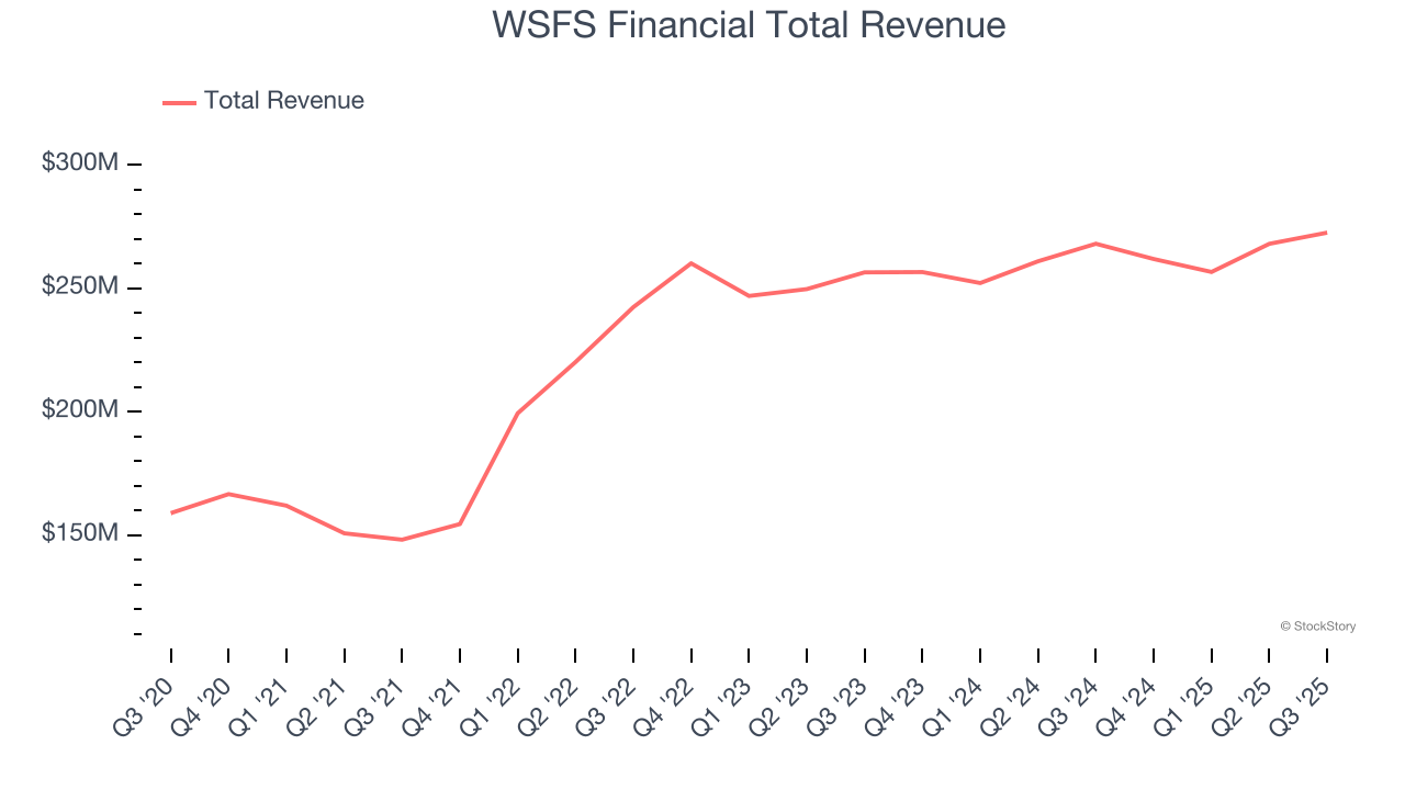 WSFS Financial Total Revenue