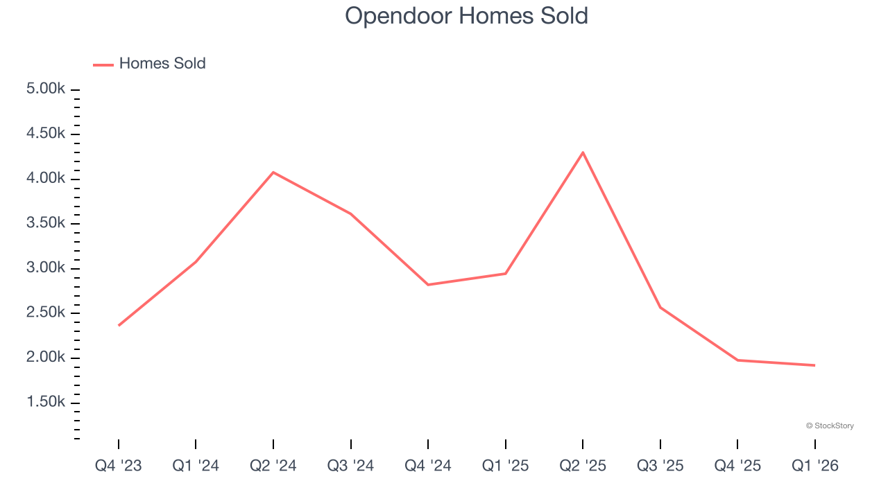 Opendoor Homes Sold