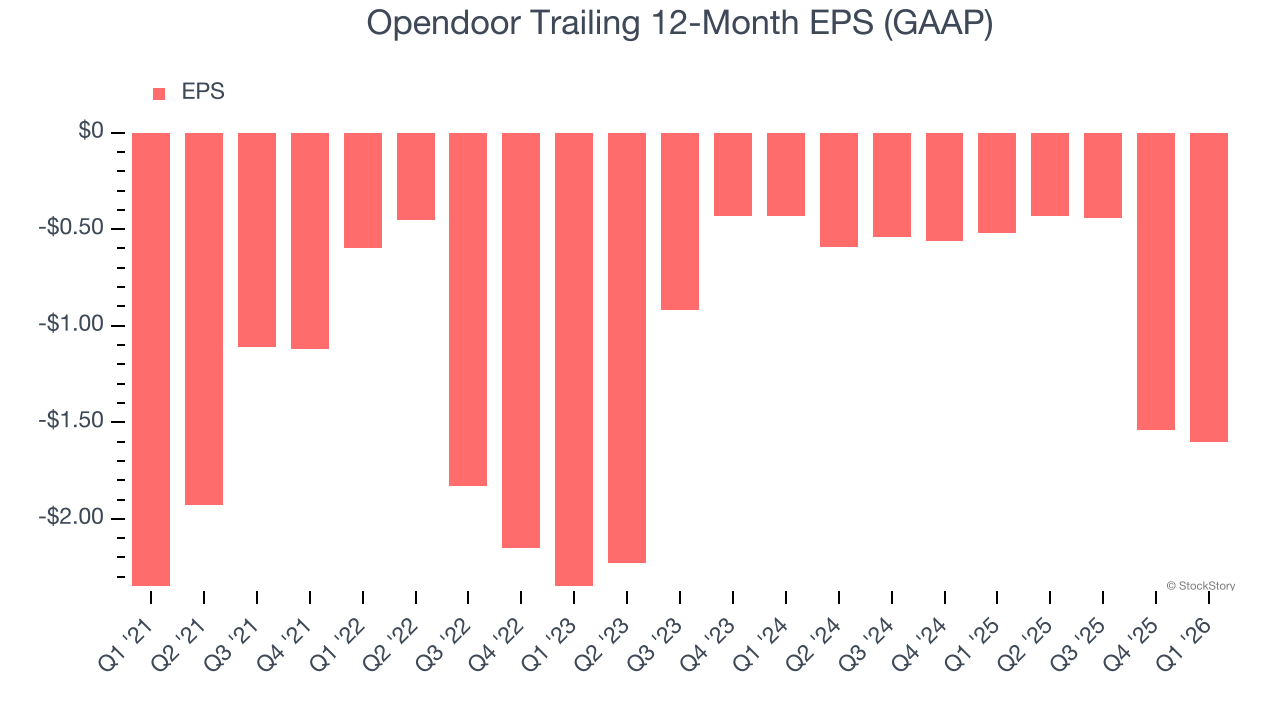 Opendoor Trailing 12-Month EPS (GAAP)