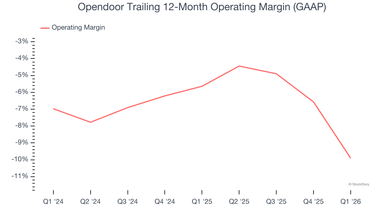 Opendoor Trailing 12-Month Operating Margin (GAAP)