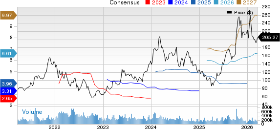Advanced Micro Devices, Inc. Price and Consensus