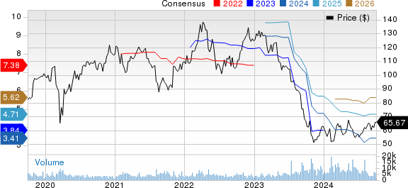 FMC Corporation Price and Consensus
