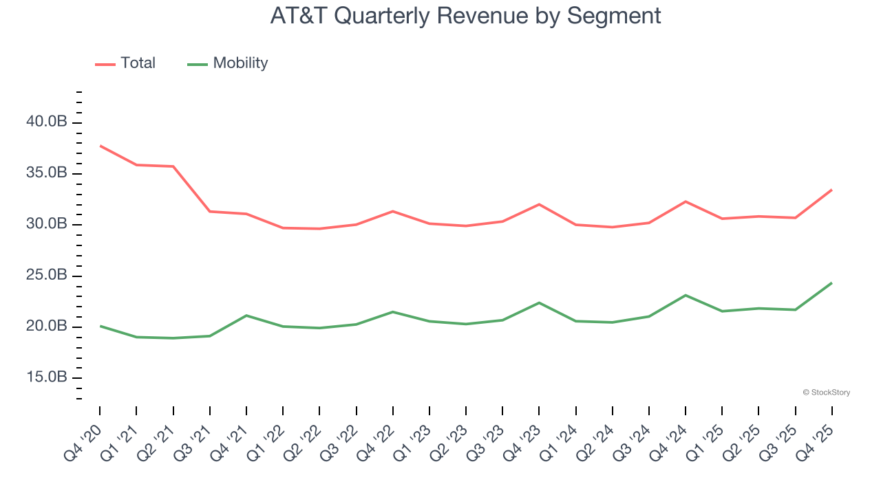 AT&T Quarterly Revenue by Segment