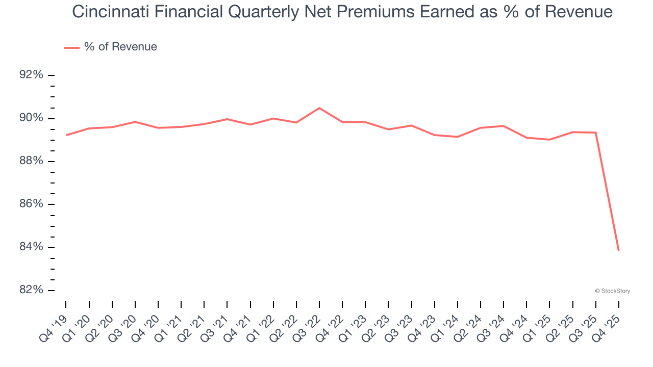 Cincinnati Financial Quarterly Net Premiums Earned as % of Revenue