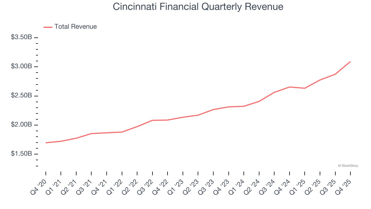 Cincinnati Financial Quarterly Revenue