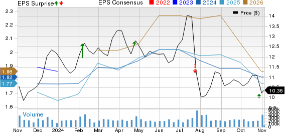 Ford Motor Company Price, Consensus and EPS Surprise