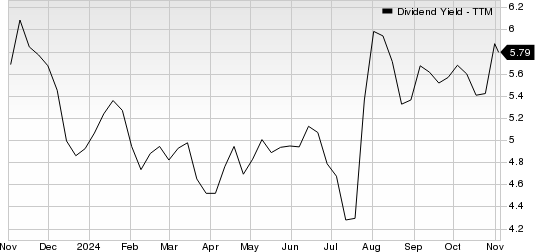 Ford Motor Company Dividend Yield (TTM)