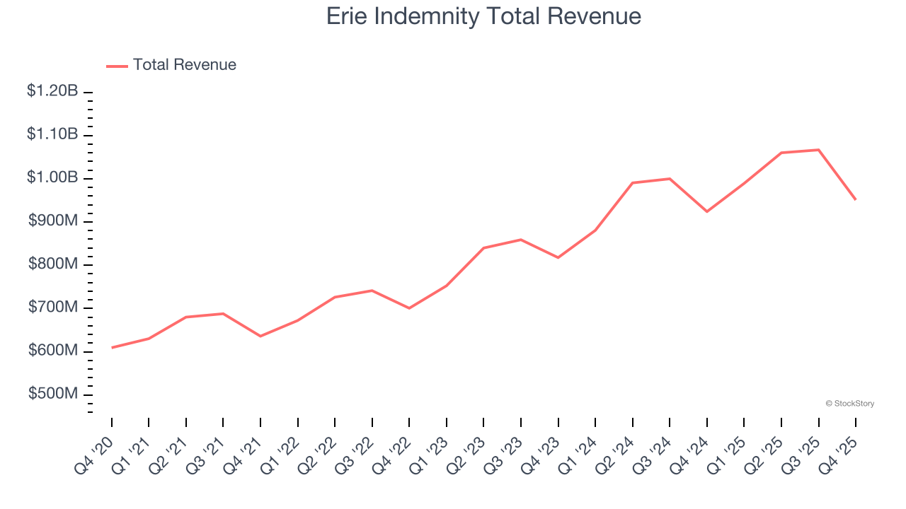 Erie Indemnity Total Revenue