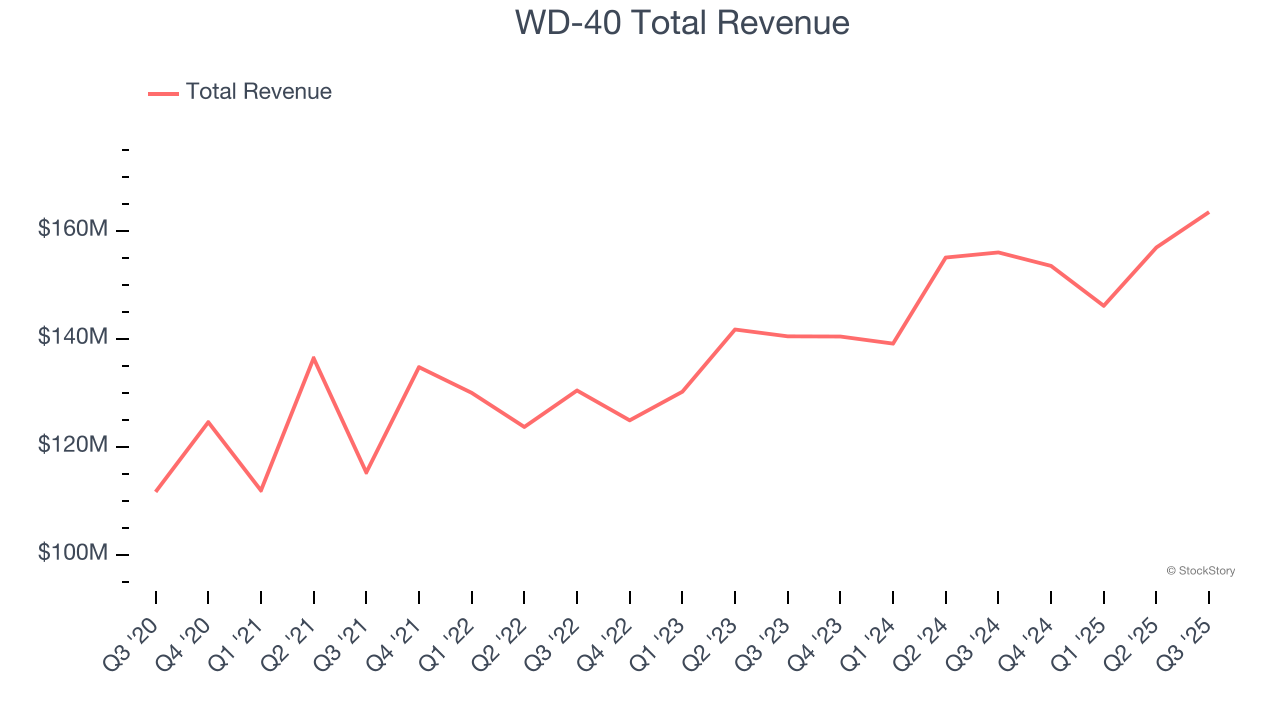 WD-40 Total Revenue