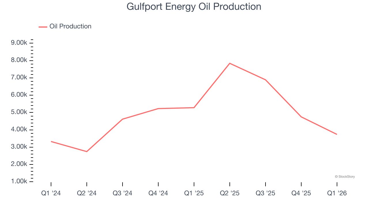 Gulfport Energy Oil Production