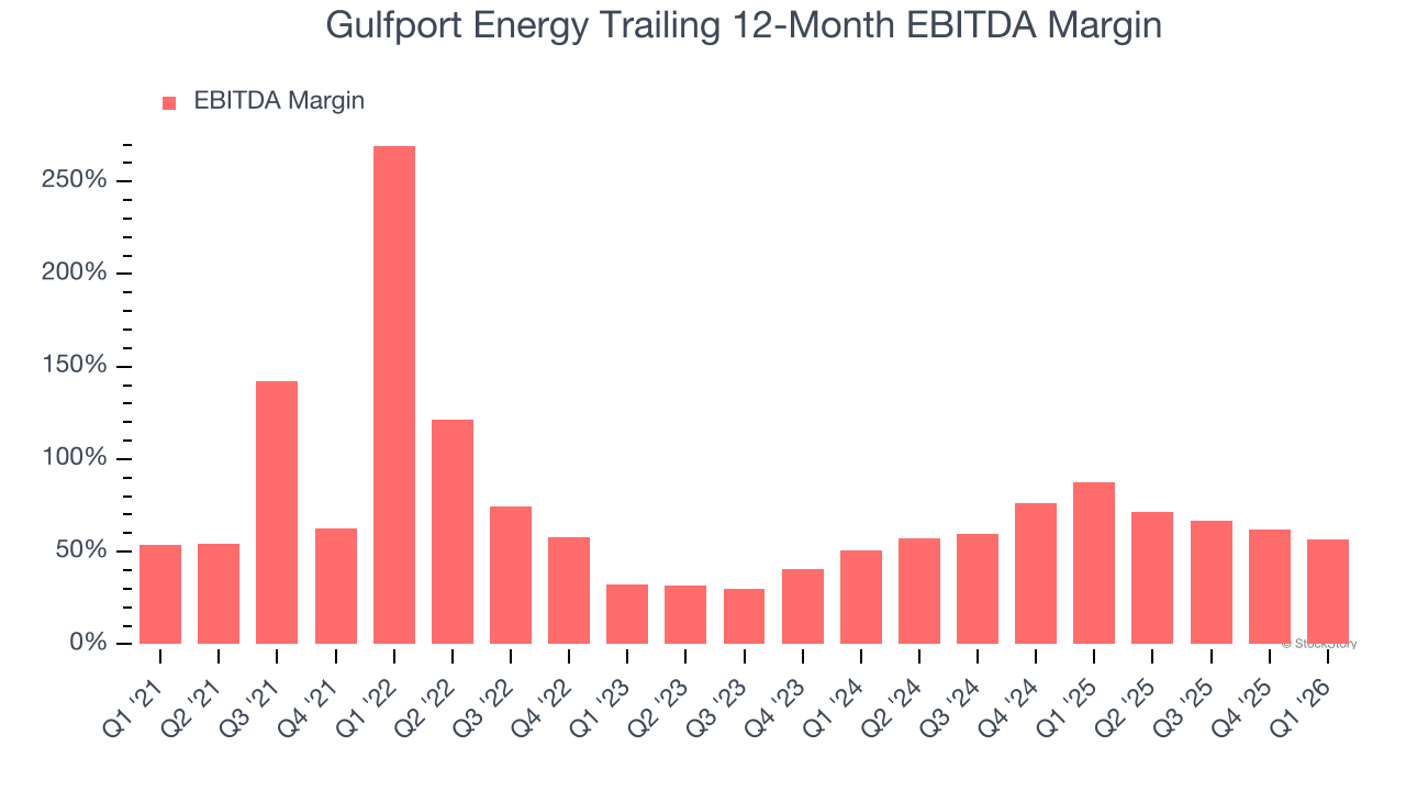 Gulfport Energy Trailing 12-Month EBITDA Margin