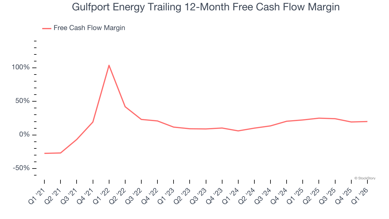 Gulfport Energy Trailing 12-Month Free Cash Flow Margin