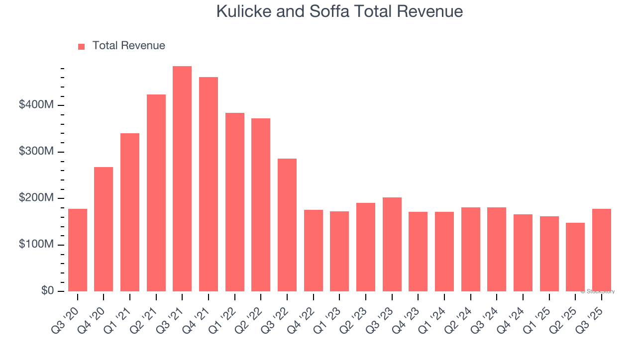 Kulicke and Soffa Total Revenue