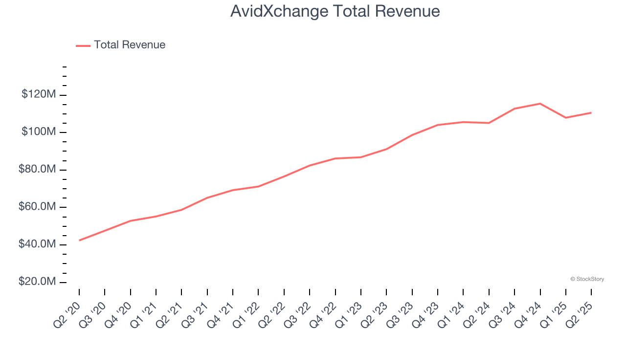 AvidXchange Total Revenue