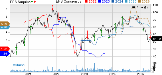 Spectrum Brands Holdings Inc. Price, Consensus and EPS Surprise