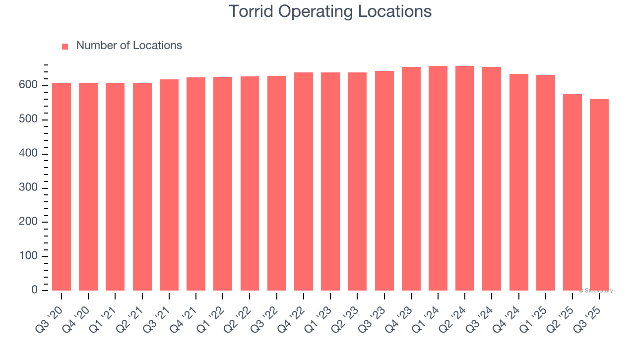 Torrid Operating Locations
