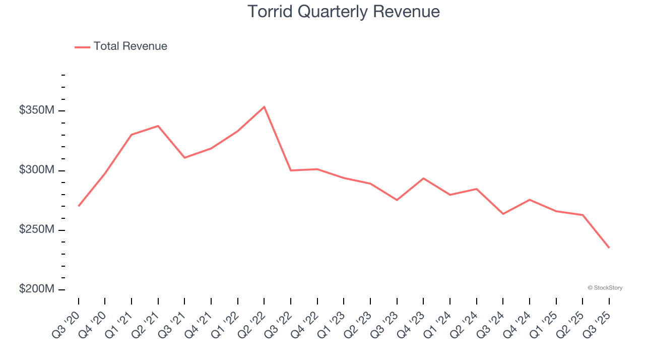 Torrid Quarterly Revenue