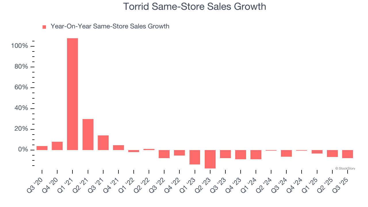 Torrid Same-Store Sales Growth