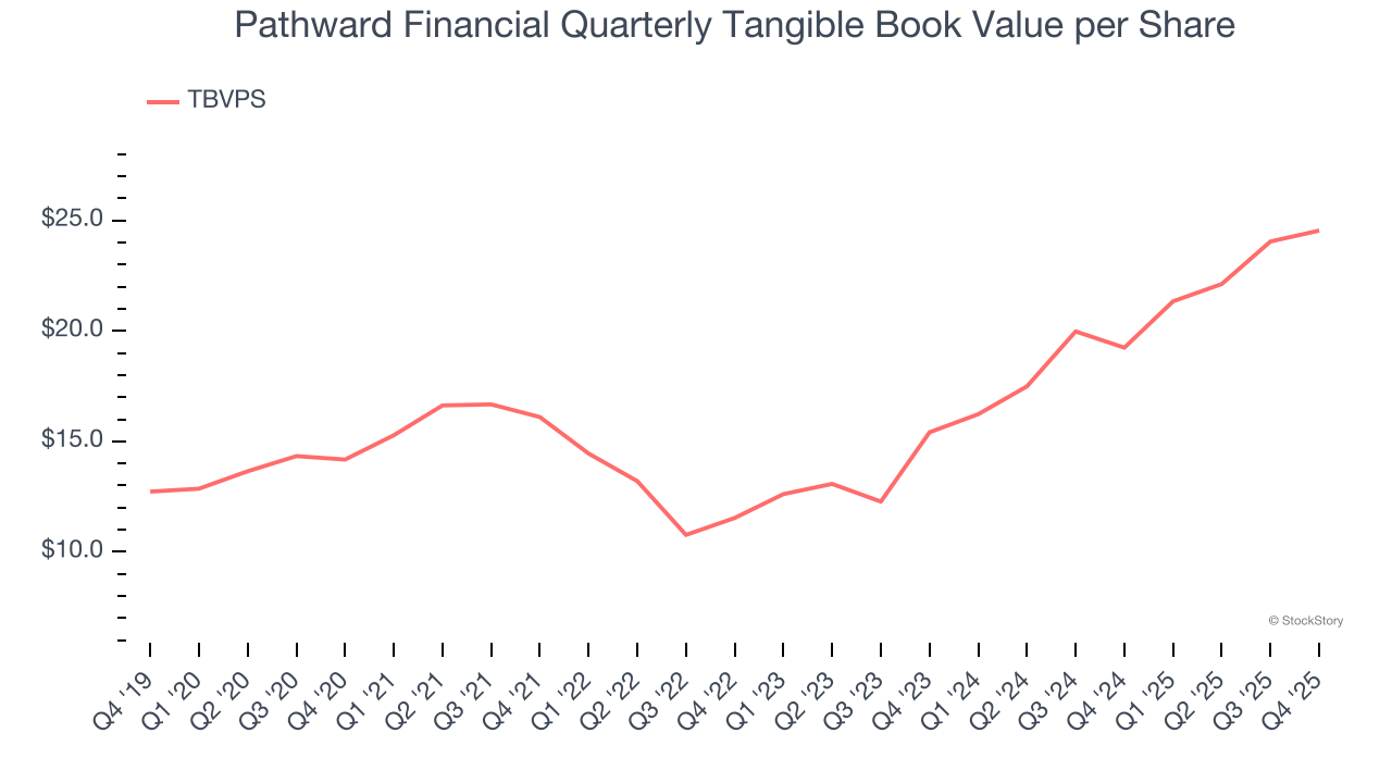 Pathward Financial Quarterly Tangible Book Value per Share