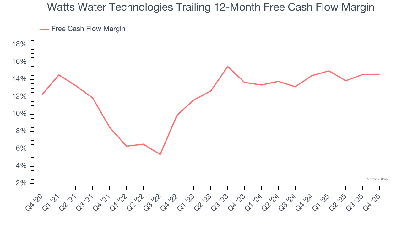 Watts Water Technologies Trailing 12-Month Free Cash Flow Margin