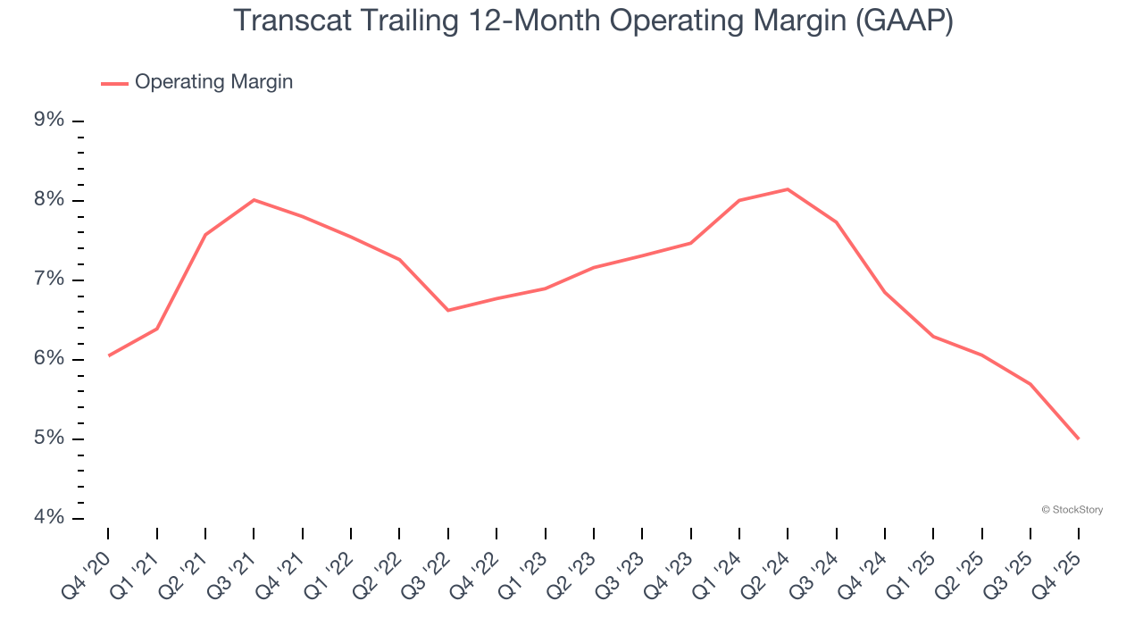 Transcat Trailing 12-Month Operating Margin (GAAP)