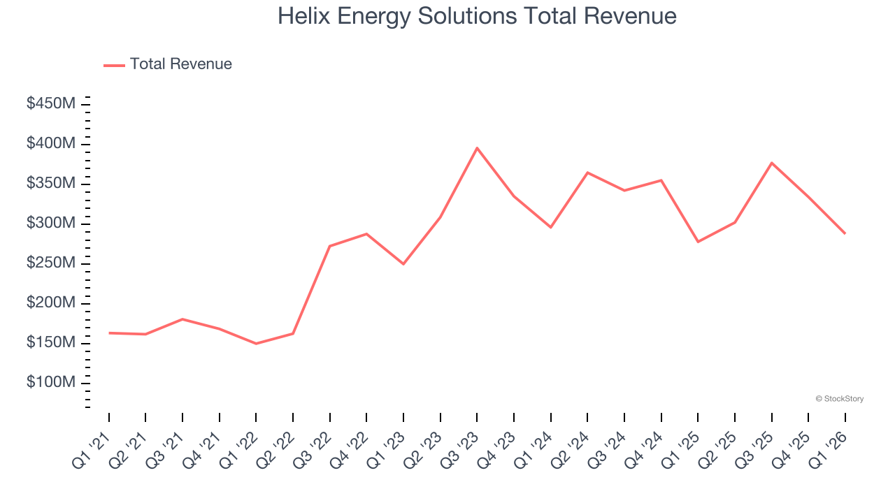 Helix Energy Solutions Total Revenue