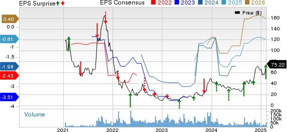 Affirm Holdings, Inc. Price, Consensus and EPS Surprise