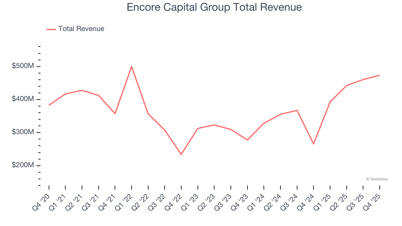 Encore Capital Group Total Revenue