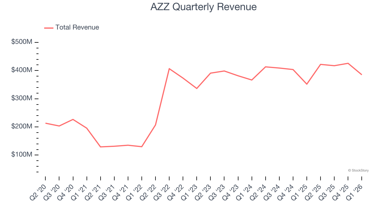AZZ Quarterly Revenue
