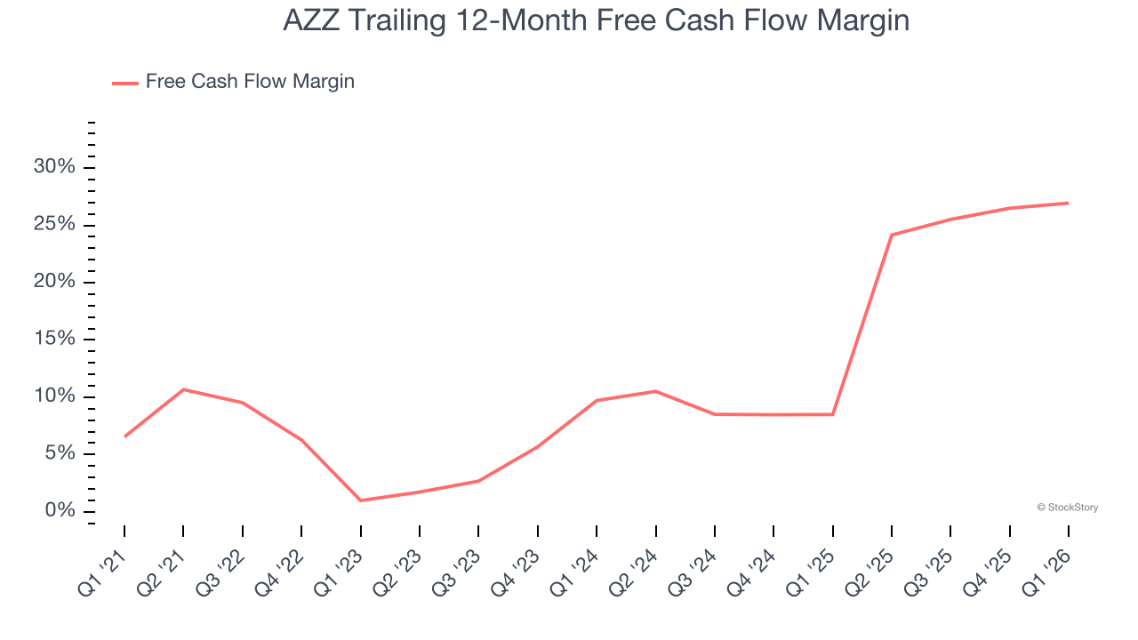 AZZ Trailing 12-Month Free Cash Flow Margin