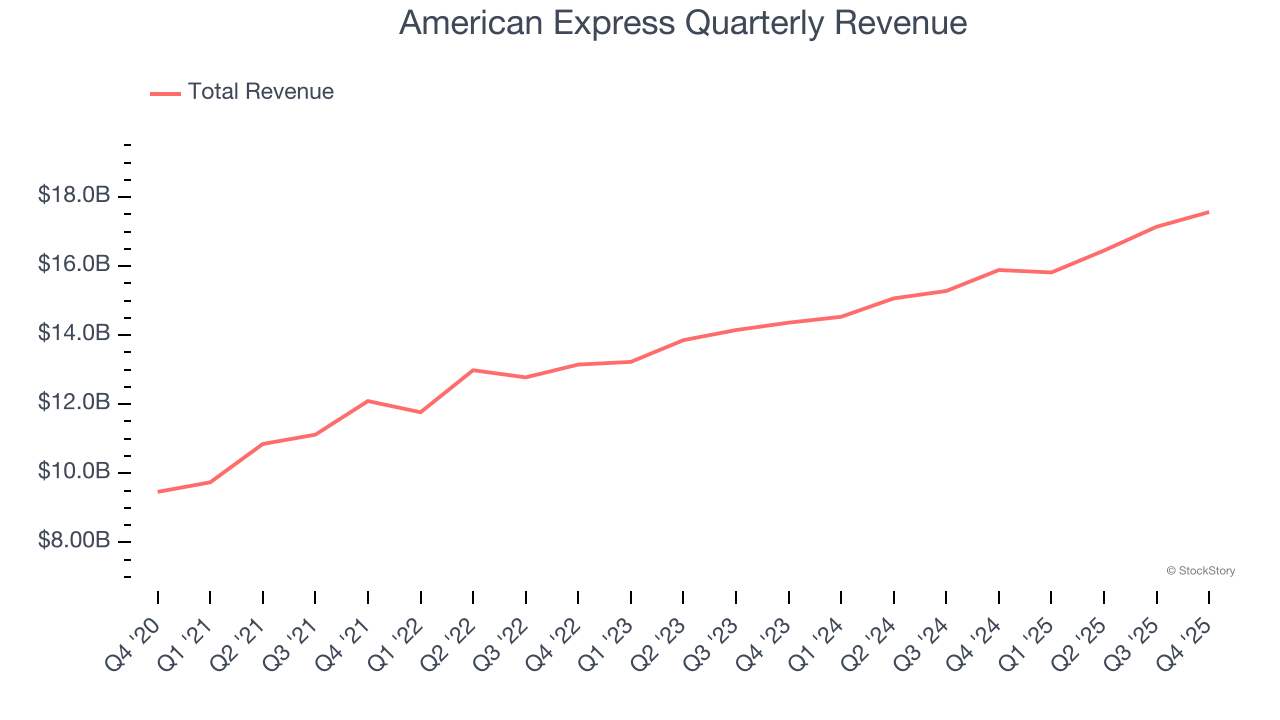 American Express Quarterly Revenue