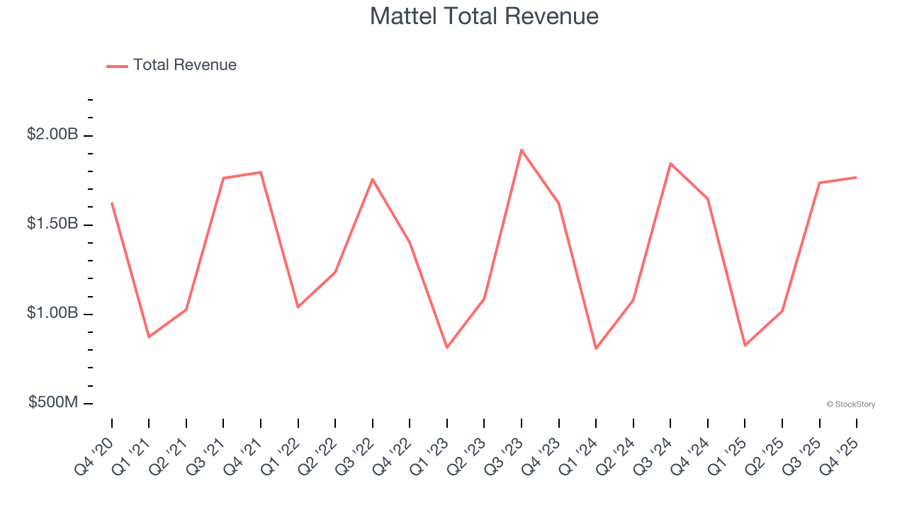 Mattel Total Revenue