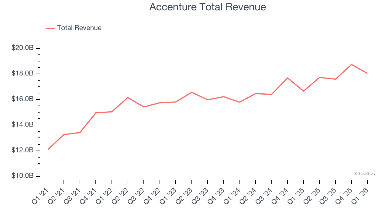 Accenture Total Revenue