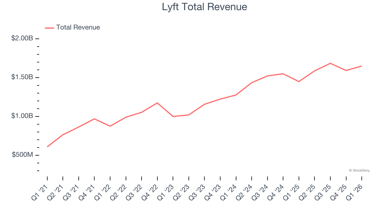 Lyft Total Revenue