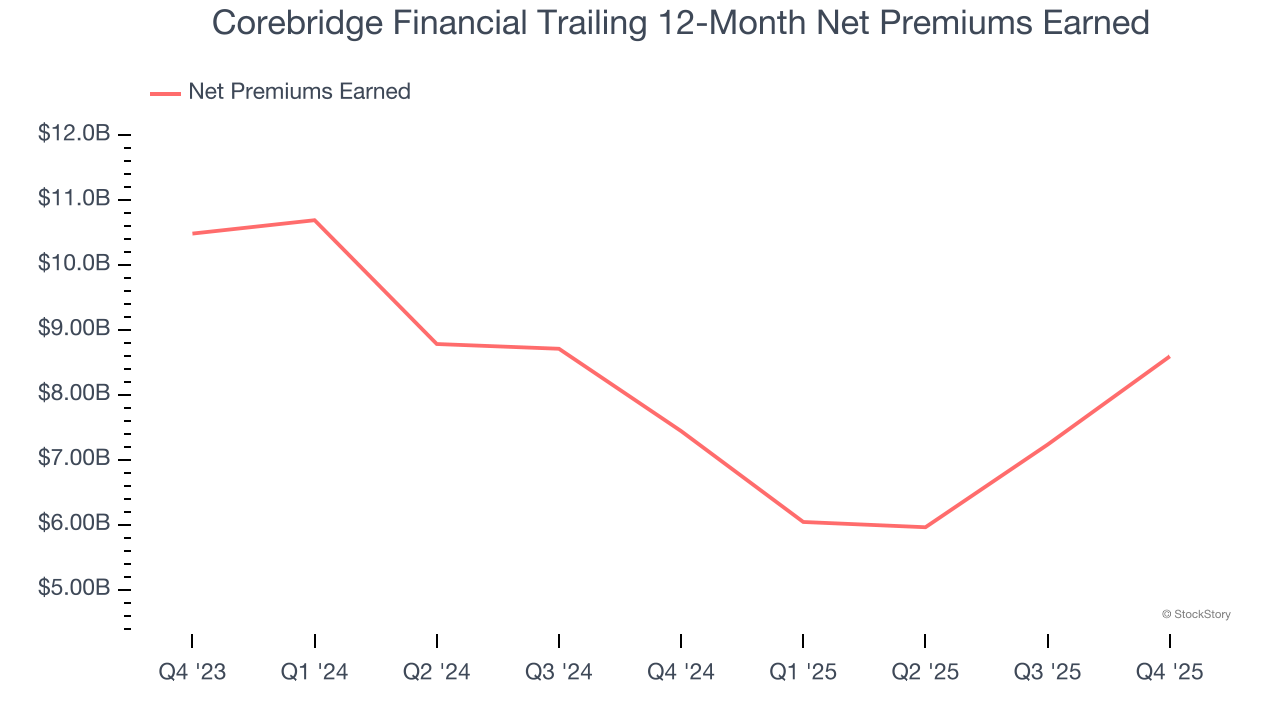 Corebridge Financial Trailing 12-Month Net Premiums Earned