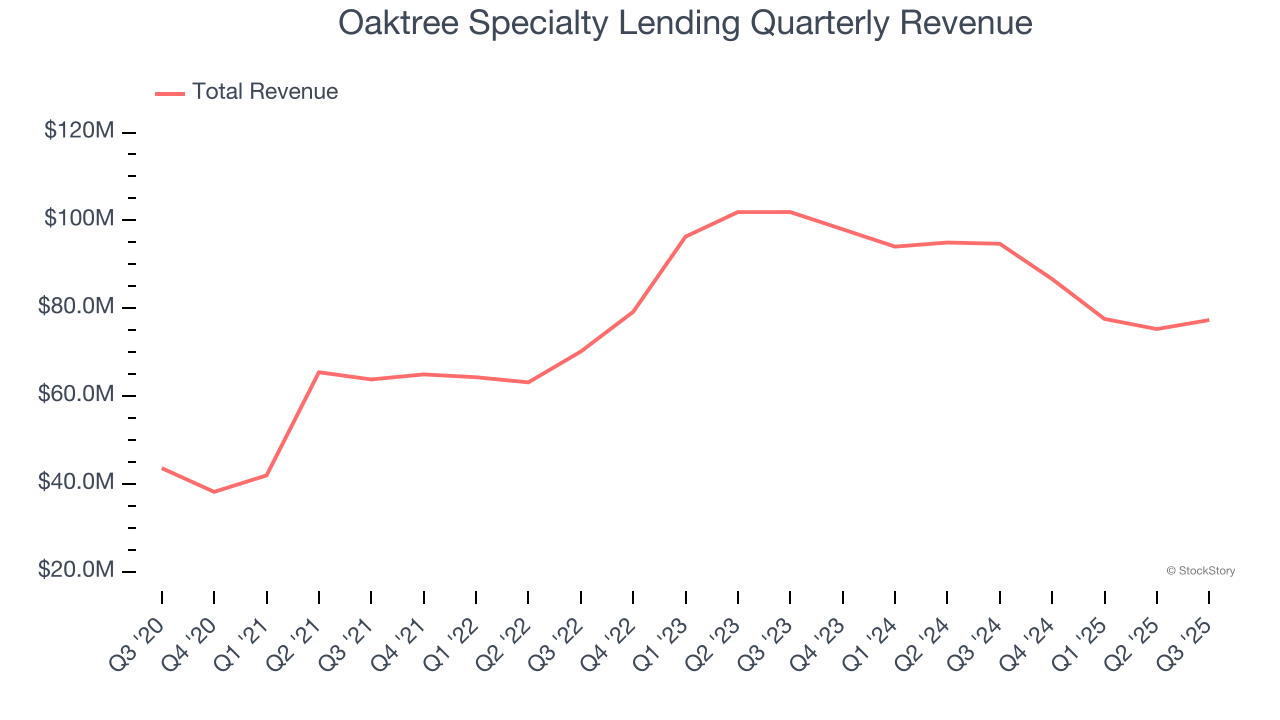Oaktree Specialty Lending Quarterly Revenue