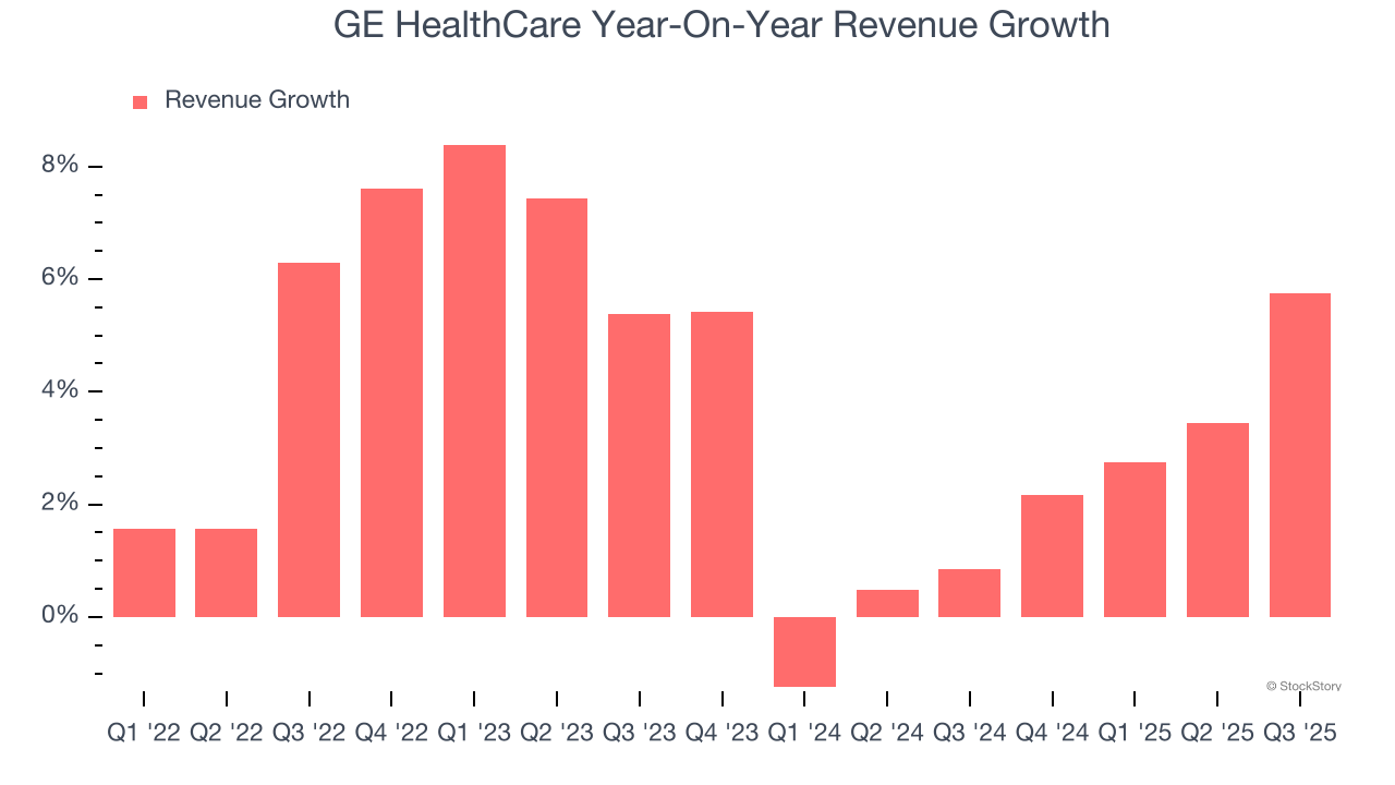 GE HealthCare Year-On-Year Revenue Growth