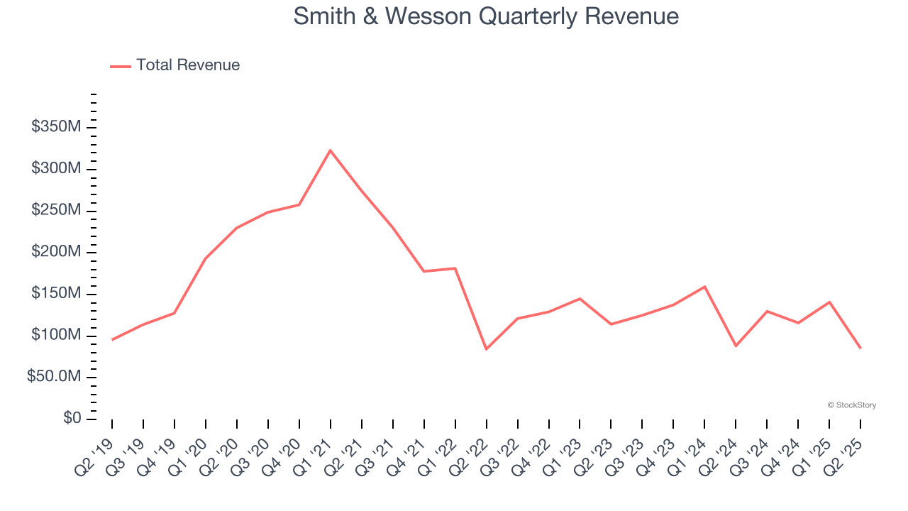 Smith & Wesson Quarterly Revenue